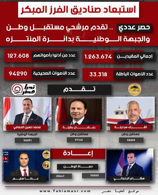 قد تكون صورة تحتوي على النص 'استبعاد صناديق الفرز المبكر حصر عددي .تقدم. مرشحي متقب وطن والجبهة الو الوطن بدائرة المن المز 127.608 عدد من أدلوا بأصواتهم 94290 إجمالي المقيدين 1.263.674 عدد الأصوات الصحيحية 33.318 عدد الأصوات الباطلة 피세키 محمد محمدحسين حسين الحمامي الجبهة الوطنية رمظا ان بطيلة 56291 مستقبل وطن 57140 أ أر رف سر يردينة الإنين مستقبل وطن مستقبلن نوخمت 58009 l سلیه حم حماةالوطن الوطن 35547 36260 www www.Tahiamasr.com مش مشامالرحمالي الرحما الرحمالي مصر موفع تحيا'