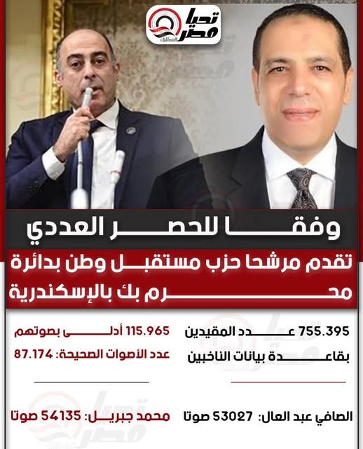 قد تكون صورة تحتوي على النص '一1 تحر قحدر chsmal ១ ១ وفق وفقا لحة للحصر العددي تقدم مرشحا حزب مستقب بل وطن بدائر رم بك بالإِ سكندرية 115.965 أدلى بصوتهم عدد الأصوات الصحبحة 87.174 755.395 عدد בכ المقيدين بقاء بقاعدة دة بيانات الناخبين محمد :جبريل 54135 صوتا الصافي عبد العال 53027 صوتا'