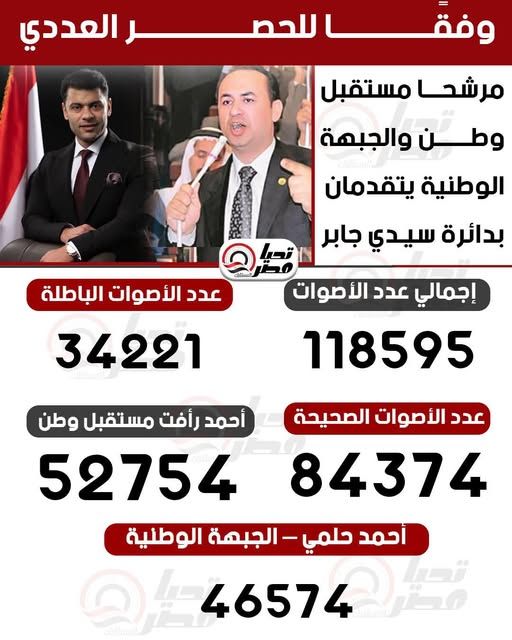 قد تكون صورة تحتوي على النص 'للحم وفقا للح العددي مرشحا مستقبل والجبهة وطن وطن_والجبهة الوطنية يتقدمان بدائرة سيدي جابر ๑ إجمالي عدد الأصوات عدد الأصوات الباطلة 118595 34221 أحمد رأفت مستقبل وطن 52754 الجبهة الوطنية عدد الأصوات الصحيحة 84374 أحمد حلمي 46574'