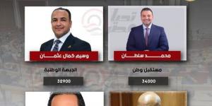 طبقا للحصر العددي.. تحيا مصر ينشر نتيجة انتخابات دائرة الهرم - المصدر 7