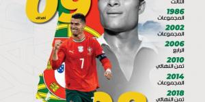 البرتغال.. 8 مشاركات مونديالية.. والثالث أفضل المراكز - المصدر 7