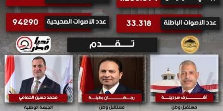 نتائج الإسكندرية كاملة وفقا للحصر العددي.. "مستقبل وطن" يتصدر المشهد.. حماة الوطن ينافس نفسه بجولة الإعادة بالمنتزه.. والنور يخطف مقعد الدخيلة - المصدر 7