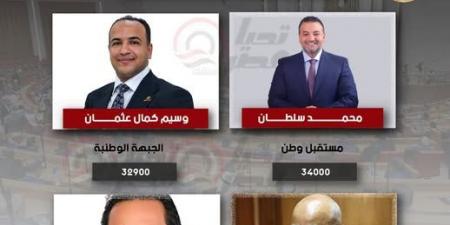 طبقا للحصر العددي.. تحيا مصر ينشر نتيجة انتخابات دائرة الهرم - المصدر 7