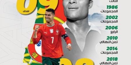 البرتغال.. 8 مشاركات مونديالية.. والثالث أفضل المراكز - المصدر 7
