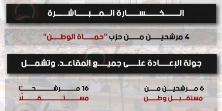 سوهاج.. الجولة الأولى لمجلس النواب 2025 تشهد خسائر لحماة الوطن والإعادة على جميع المقاعد - المصدر 7