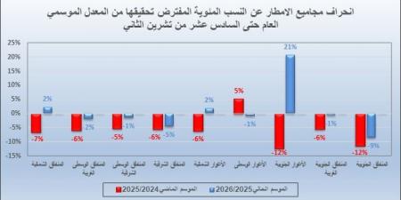 الارصاد تعلن كميات الامطار التي حملها المنخفض الاول: عدلت الموسم المطري بنسبة (1%-33%) #عاجل - المصدر 7