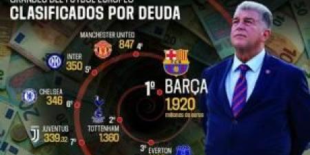 برشلونة يغرق .. 1920 مليون يورو ديون النادي - المصدر 7