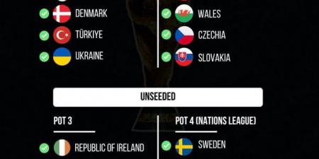 نظام الملحق الأوروبي المؤهل لنهائيات كأس العالم 2026 يضمن إثارة قوية.. 4 مسارات و16 منتخبًا - المصدر 7