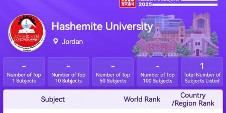 تخصص التمريض في الجامعة الهاشمية ضمن الفئة (201–300) عالميًا في تصنيف شنغهاي 2025 - المصدر 7