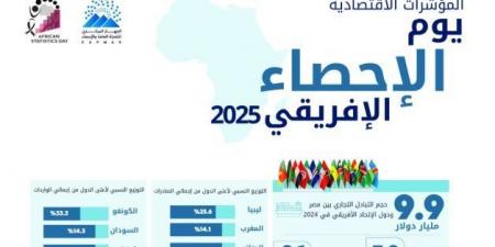 جهاز الإحصاء: 7.8 مليار دولار صادرات مصر إلى دول الاتحاد الأفريقي عام 2024 - المصدر 7