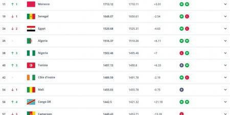 فيفا: منتخب مصر يتراجع في التصنيف العالمى ويحتل المركز 34 - المصدر 7