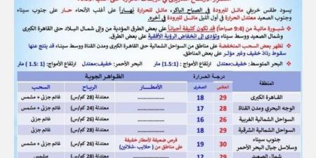 النهار حر والليل برد.. «الأرصاد» تكشف حالة الطقس اليوم الخميس 20 نوفمبر 2025 - المصدر 7