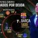 برشلونة يغرق .. 1920 مليون يورو ديون النادي - المصدر 7