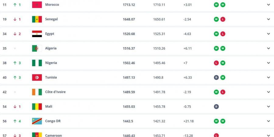 فيفا: منتخب مصر يتراجع في التصنيف العالمى ويحتل المركز 34 - المصدر 7