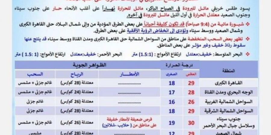 النهار حر والليل برد.. «الأرصاد» تكشف حالة الطقس اليوم الخميس 20 نوفمبر 2025 - المصدر 7
